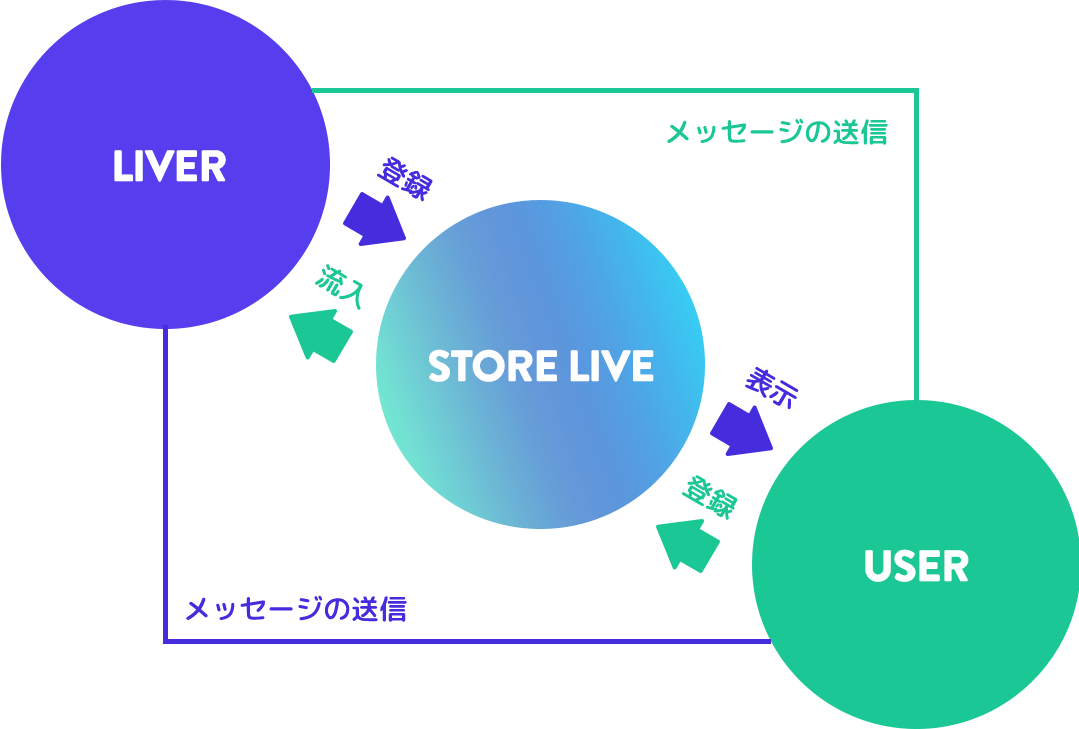 storelive